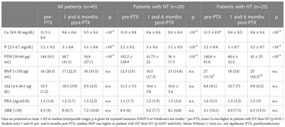 Improvement of hypertension control and left-ventricular function after cure of primary hyperparathyroidism